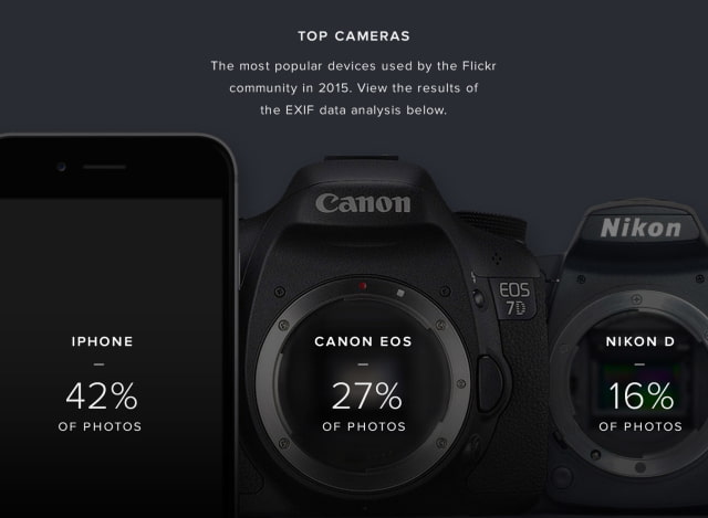 The iPhone Was the Top Camera on Flickr in 2015