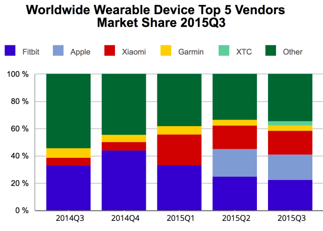 Apple Watch Shipments Estimated at 3.9 Million in 3Q15 [Chart]