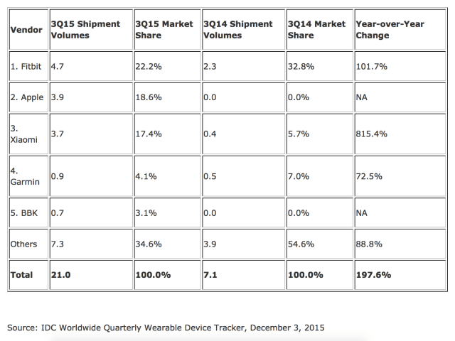 Apple Watch Shipments Estimated at 3.9 Million in 3Q15 [Chart]