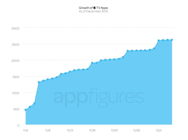 The Apple TV App Store Has Over 2,600 Apps and is Growing Steadily [Chart]