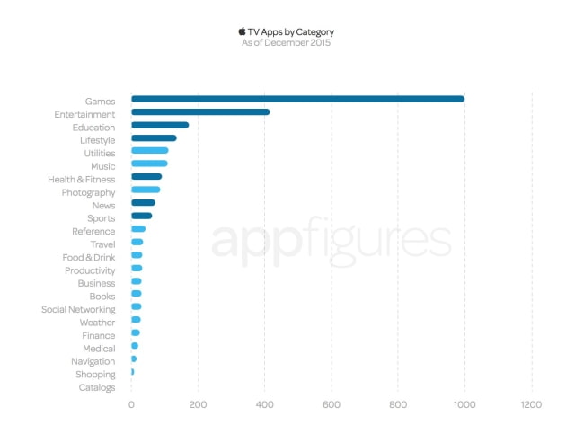The Apple TV App Store Has Over 2,600 Apps and is Growing Steadily [Chart]