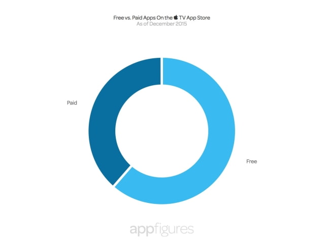 The Apple TV App Store Has Over 2,600 Apps and is Growing Steadily [Chart]