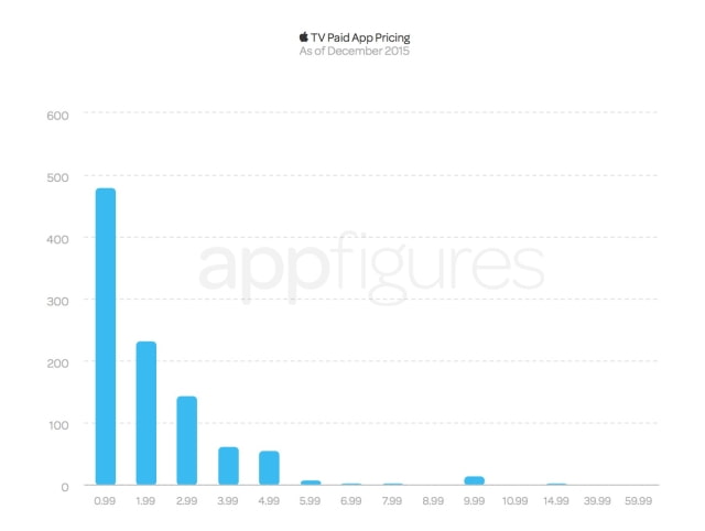 The Apple TV App Store Has Over 2,600 Apps and is Growing Steadily [Chart]