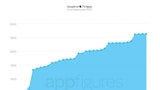 The Apple TV App Store Has Over 2,600 Apps and is Growing Steadily [Chart]