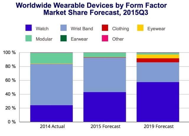 IDC Predicts Apple Watch Shipments Will Be 45.2 Million in 2019 [Chart]