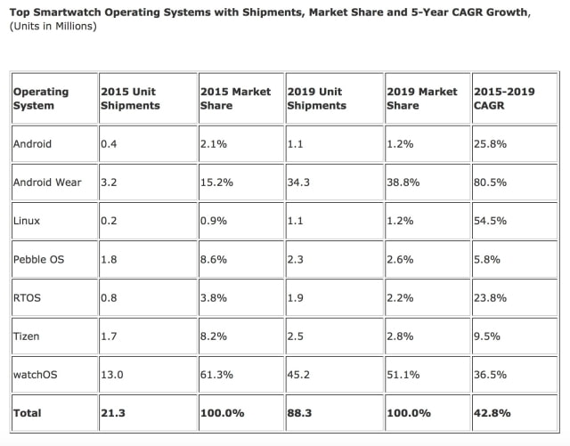 IDC Predicts Apple Watch Shipments Will Be 45.2 Million in 2019 [Chart]