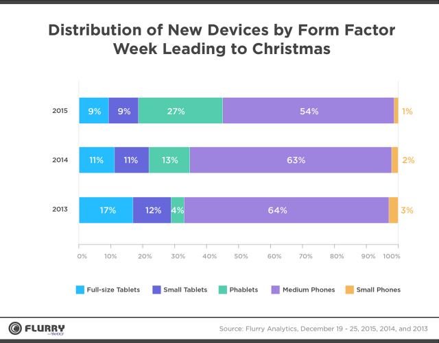 Apple Continues to Dominate Holiday Sales [Charts]