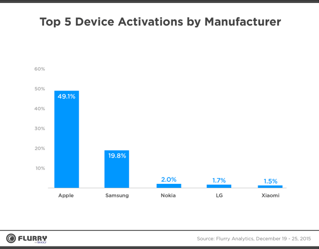 Apple Continues to Dominate Holiday Sales [Charts]