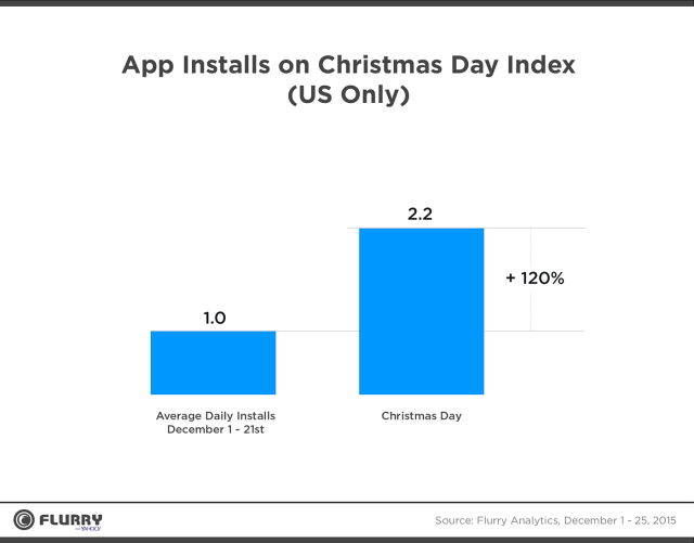 Apple Continues to Dominate Holiday Sales [Charts]
