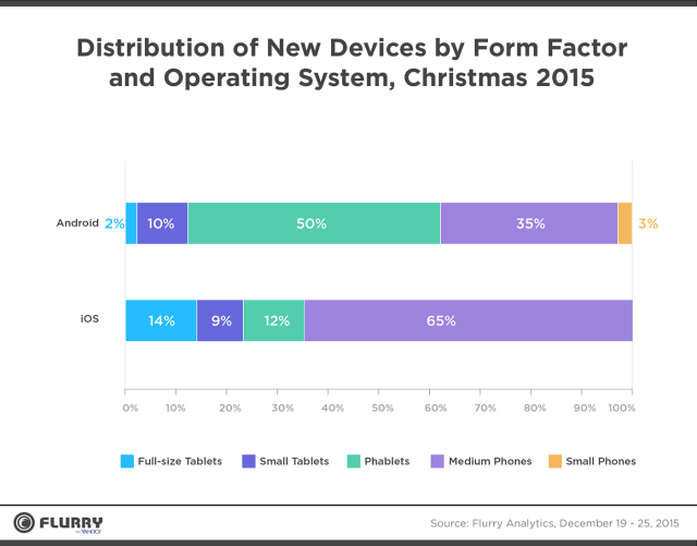 Apple Continues to Dominate Holiday Sales [Charts]