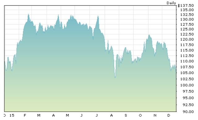 Apple Shares Close Down on the Year for the First Time Since 2008 [Chart]