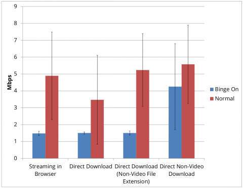 EFF Says T-Mobile&#039;s &#039;Binge On&#039; Service Is Throttling All Video Content