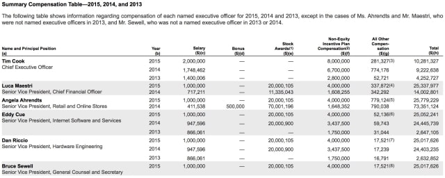 SEC Filing Reveals Apple Executives&#039; Earnings for 2015 [Chart]