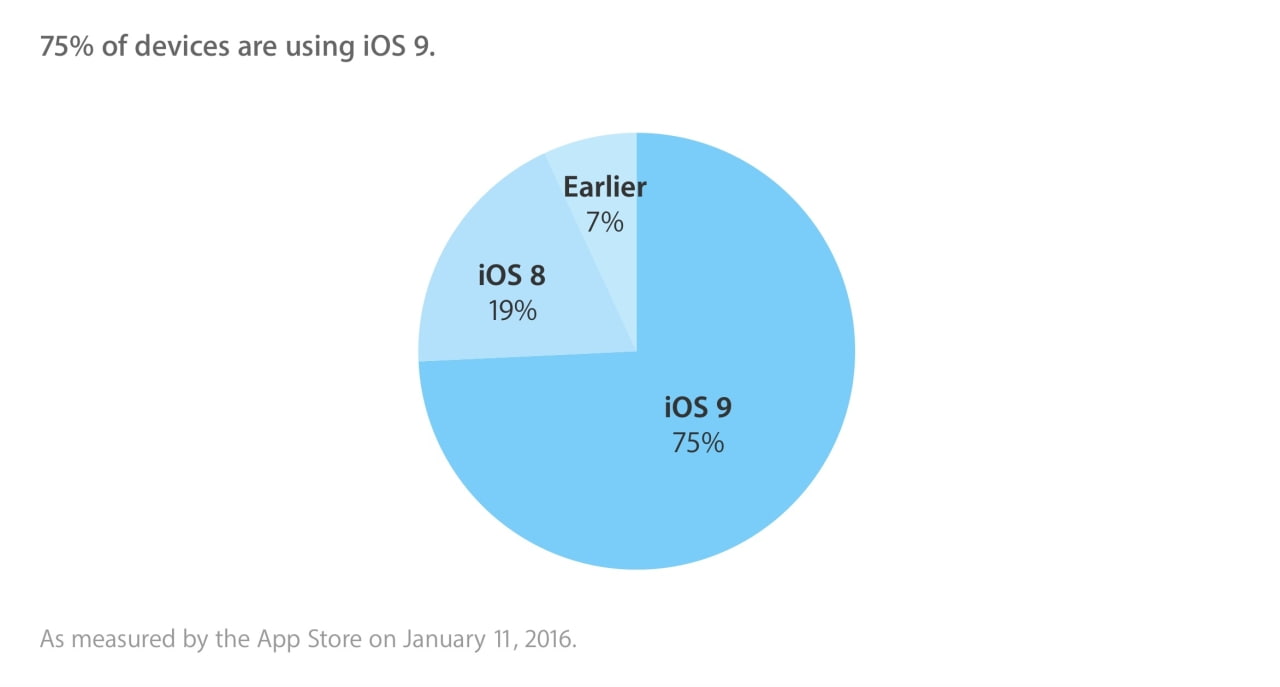 Apple Announces That iOS 9 Adoption Has Reached 75% [Chart] - iClarified