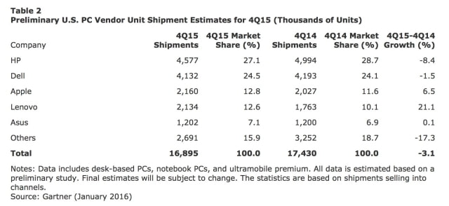 Apple Was the Only Major Vendor to See Worldwide PC Shipment Growth in 4Q15 [Chart]