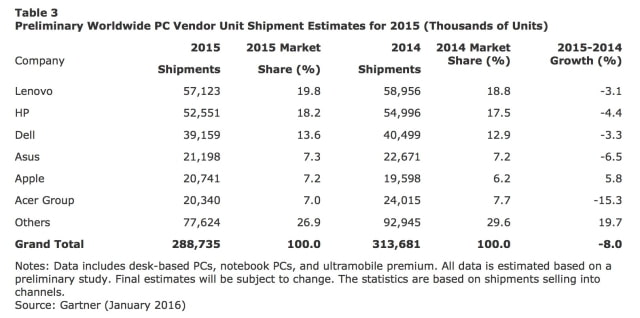 Apple Was the Only Major Vendor to See Worldwide PC Shipment Growth in 4Q15 [Chart]