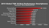 iPhone 6s Plus Dominates List of 2015's Best Performance Smartphones [Chart]