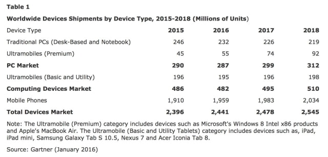 Worldwide Device Shipments to Grow Just 1.9% in 2016, User Spending to Decline