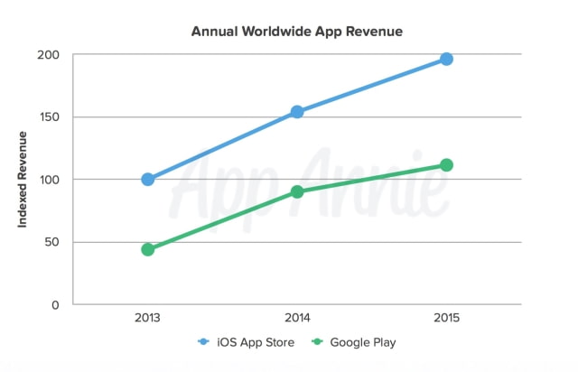 Google Play Doubles App Store in Downloads But App Store Dominates in Revenue [Chart]