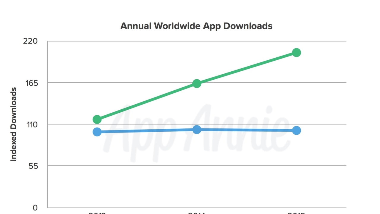 Google Play App Charts