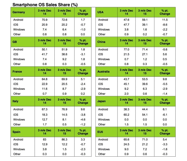 Apple Ended 2015 as Leading Smartphone Brand in the U.S. and China [Chart]