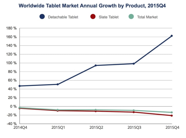Worldwide Tablet Market Declines Again, iPad Pro Outsells Microsoft Surface [Chart]