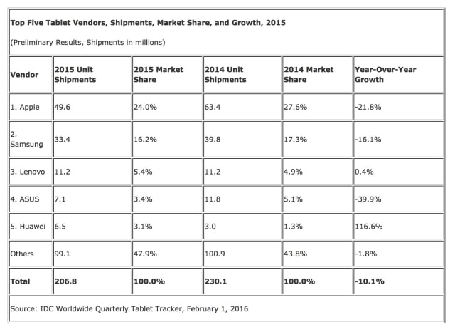 Worldwide Tablet Market Declines Again, iPad Pro Outsells Microsoft Surface [Chart]