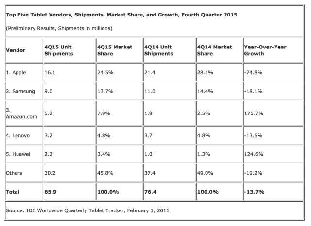 Worldwide Tablet Market Declines Again, iPad Pro Outsells Microsoft Surface [Chart]