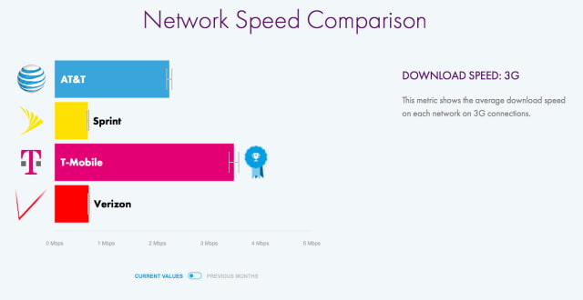 T-Mobile Beats AT&amp;T and Verizon in 4G and 3G Speeds, Closes Gap in Coverage [Charts]