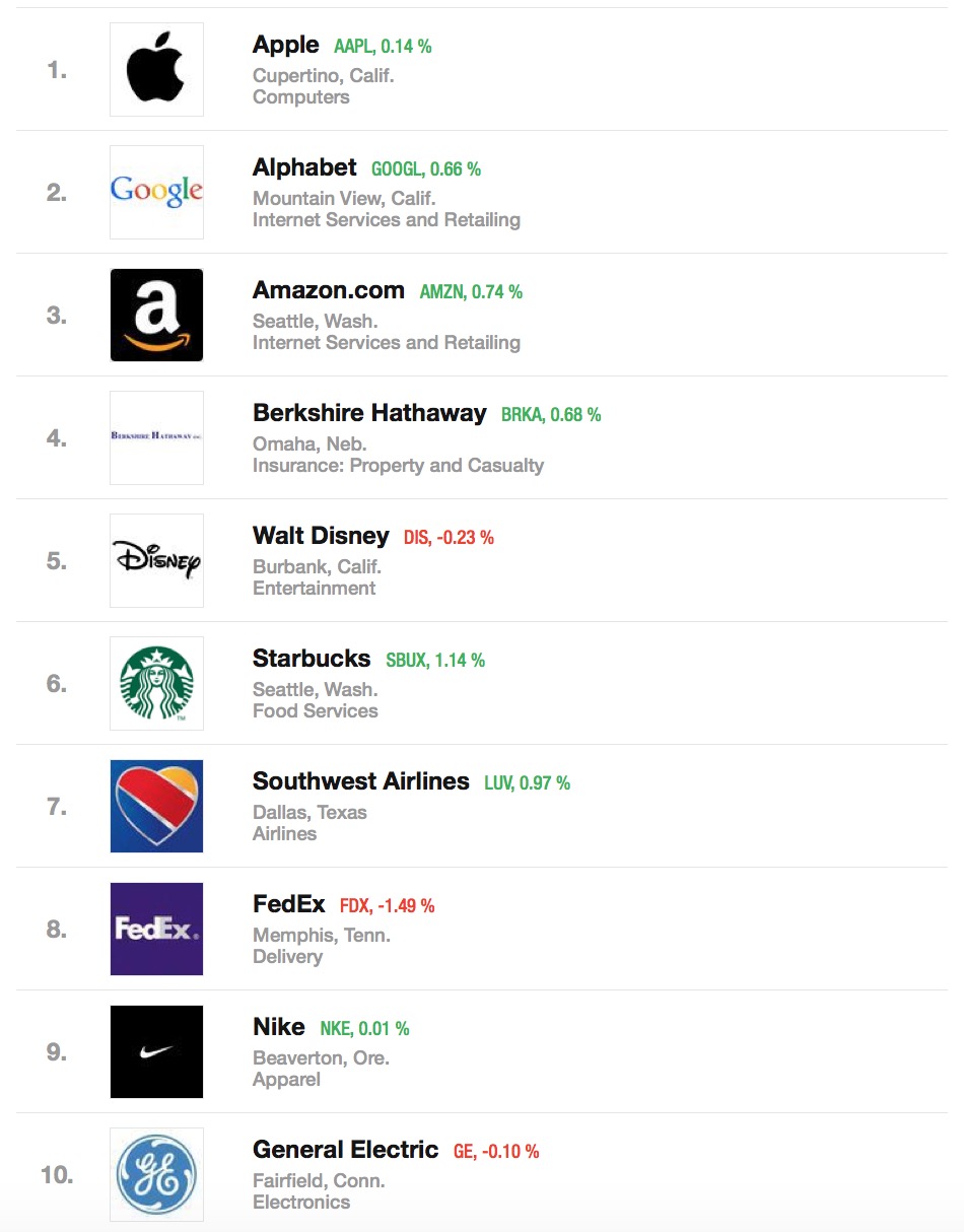 Apple Ranked World&#039;s Most Admired Company for 9th Year in a Row [Chart]