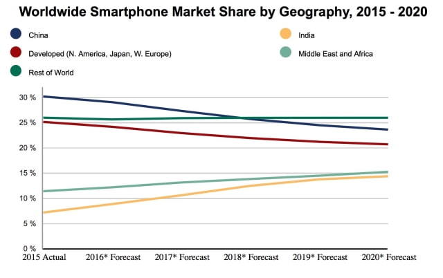 IDC: Smartphone Market Slowdown Has &#039;Grave Consequences for Apple&#039; [Chart]