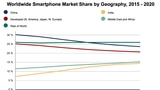IDC: Smartphone Market Slowdown Has 'Grave Consequences for Apple' [Chart]