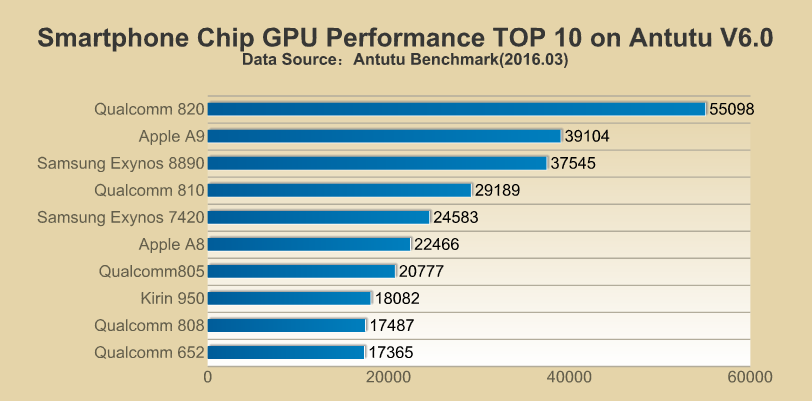 Samsung Galaxy S7 Chip Bests iPhone 6s Chip in Benchmarks [Charts]