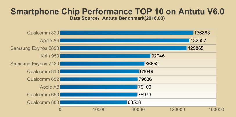 Samsung Galaxy S7 Chip Bests iPhone 6s Chip in Benchmarks [Charts]