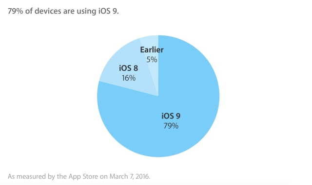 iOS 9 Adoption Reaches 79%