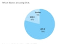 iOS 9 Adoption Reaches 79%