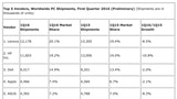 Despite Declining PC Shipments, Apple Gains Market Share [Chart]