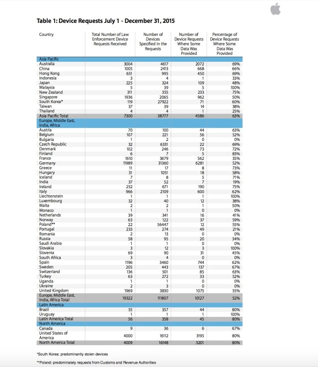 Apple Releases Report on Government Information Requests