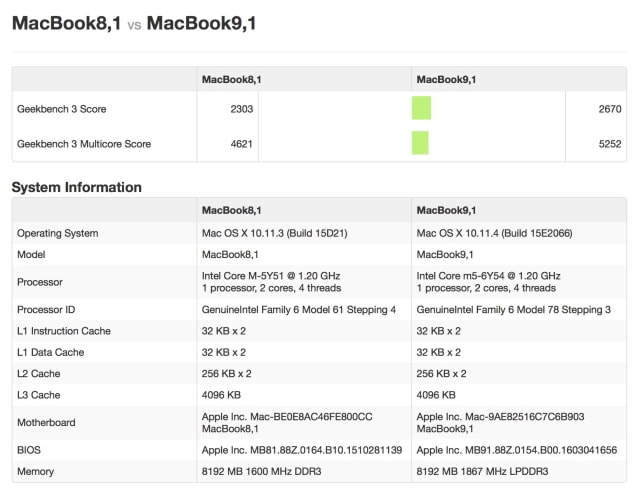Early Benchmarks for the New 12-inch MacBook