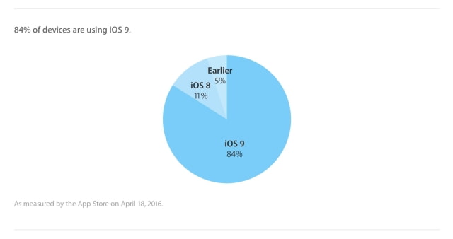 iOS 9 Adoption Reaches 84% [Chart]