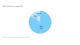 iOS 9 Adoption Reaches 84% [Chart]
