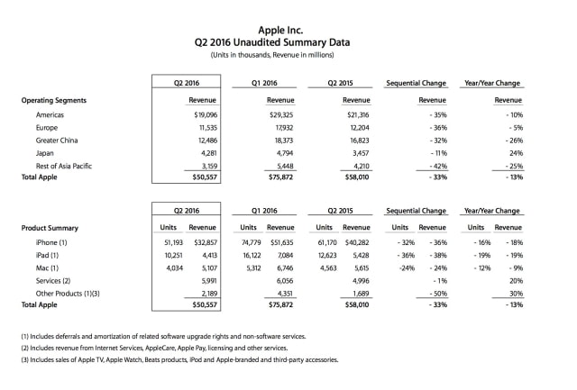 Apple Announces Fiscal Q2 2016 Earnings, iPhone Sales Down 16%, First Revenue Drop in 13 Years