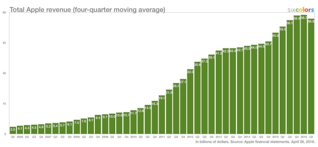 Apple&#039;s Revenue Curve: 2005 to 2016 [Chart]