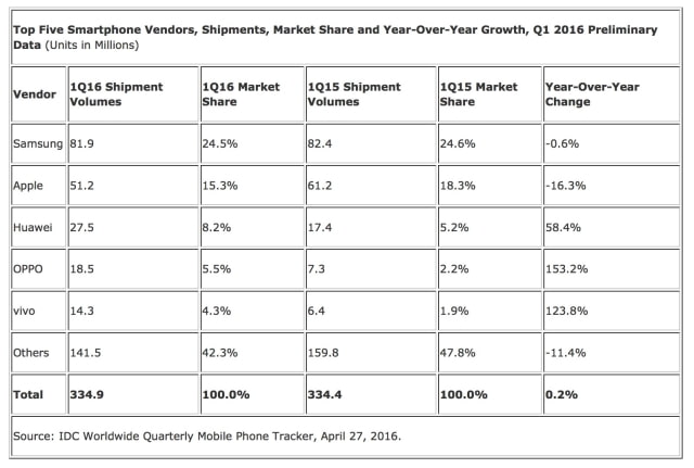 Worldwide Smartphone Growth Goes Flat in Q1 2016, Apple Market Share Drops to 15.3% [Chart]