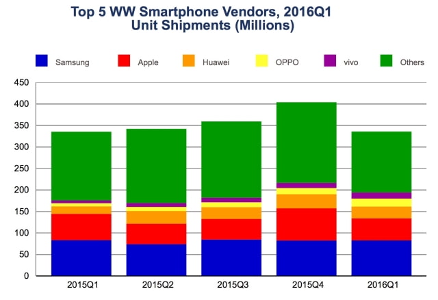 Worldwide Smartphone Growth Goes Flat in Q1 2016, Apple Market Share Drops to 15.3% [Chart]
