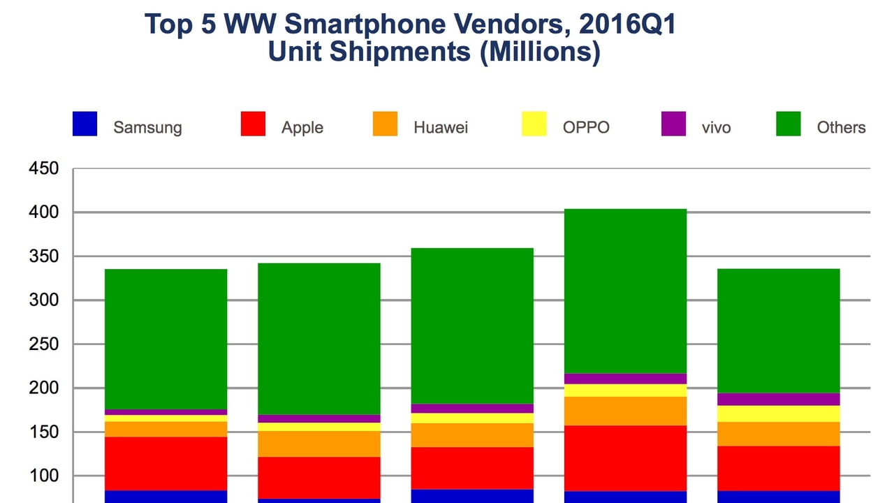 Smartphone Market Share Chart