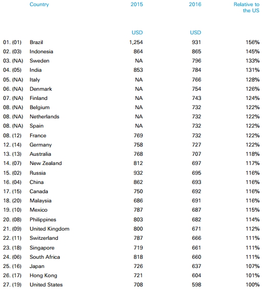 iPhone 6 Prices Around the World Ranked From Most Expensive to Least [Chart]