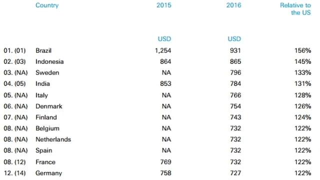 iPhone 6 Prices Around the World Ranked From Most Expensive to Least