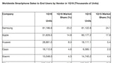 Worldwide Smartphone Sales Grew 3.9% in 1Q16 as Apple's Market Share Dropped to 14.8% [Gartner]