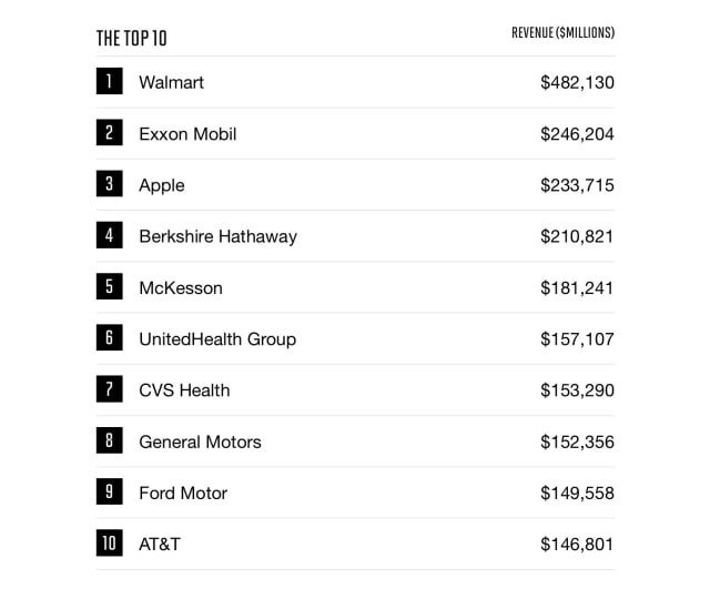 Apple Climbs to Third Place in Fortune 500 Rankings [Chart]